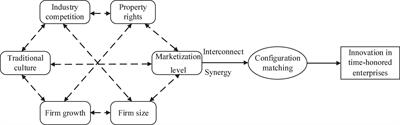 Research on the innovation of time-honored brands from the perspective of dual ethical patterns